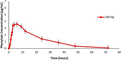 Pharmacokinetic profile of phenytoin in dried blood spot with high-performance liquid chromatography—photodiode array